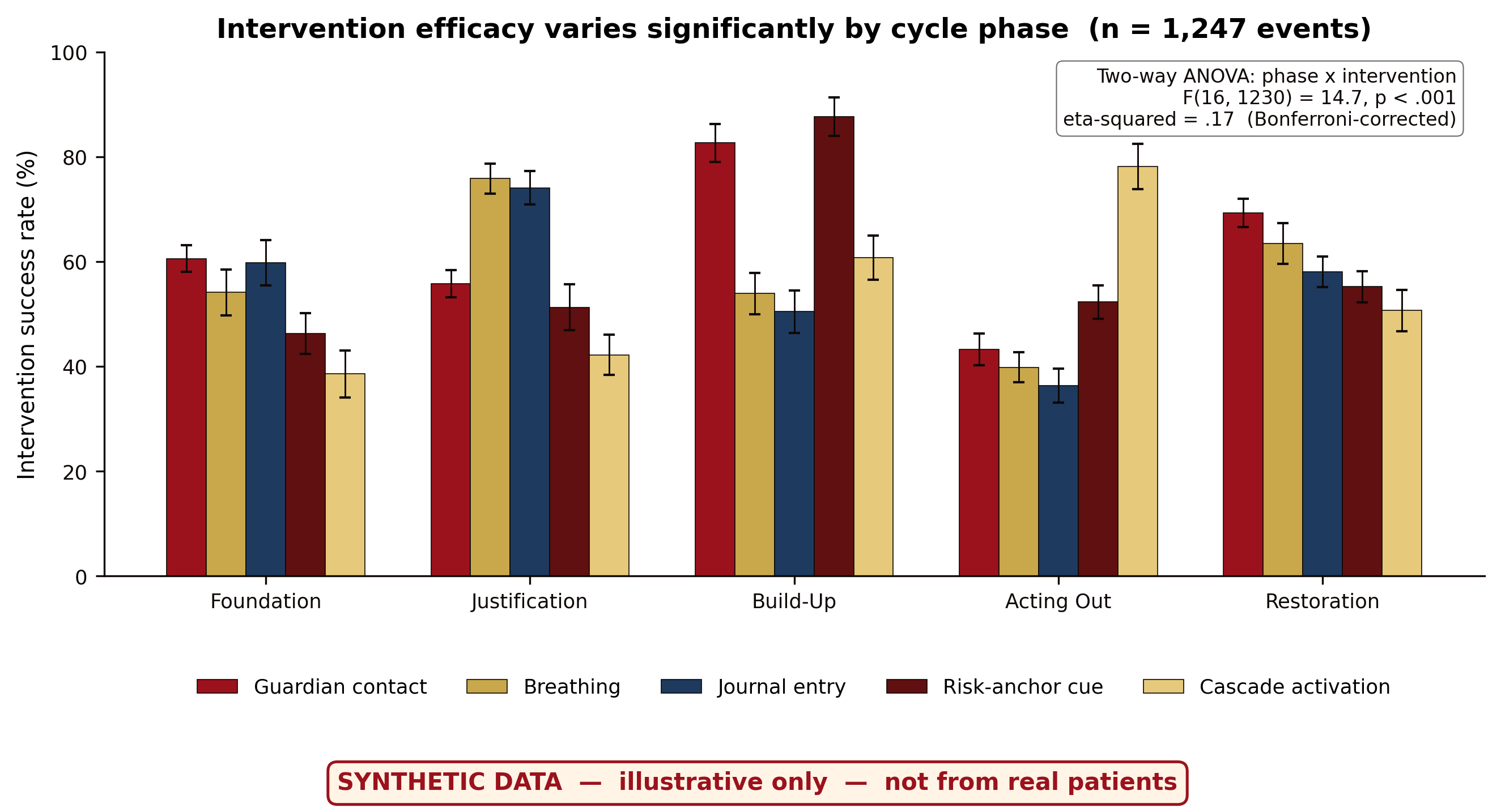 Intervention efficacy varies significantly by cycle phase
