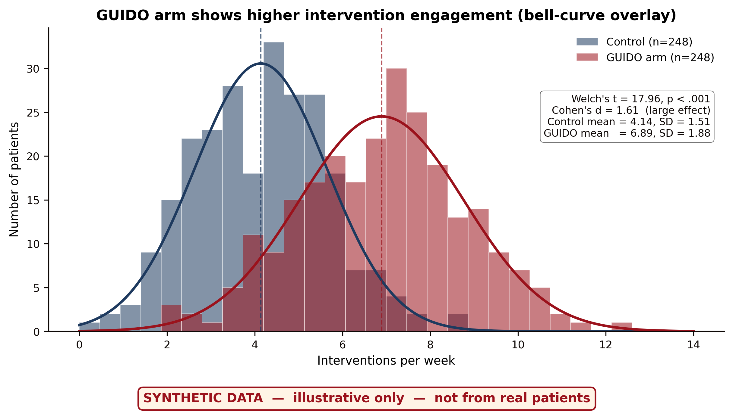 Bell-curve distribution comparing GUIDO arm vs Control