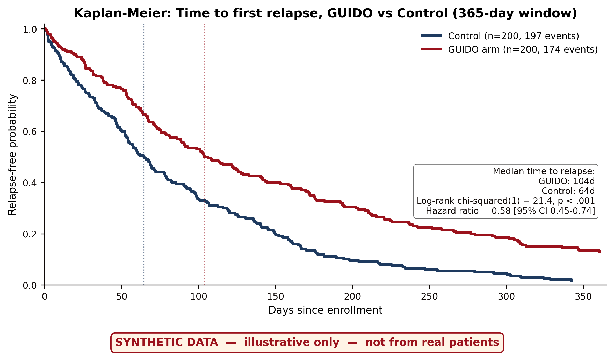 Kaplan-Meier survival curve, time to first relapse